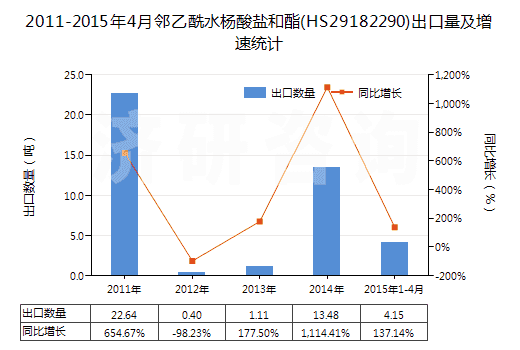 2011-2015年4月鄰乙酰水楊酸鹽和酯(HS29182290)出口量及增速統(tǒng)計 2011-2015年4月鄰乙酰水楊酸鹽和酯(HS29182290)出口量及增速統(tǒng)計